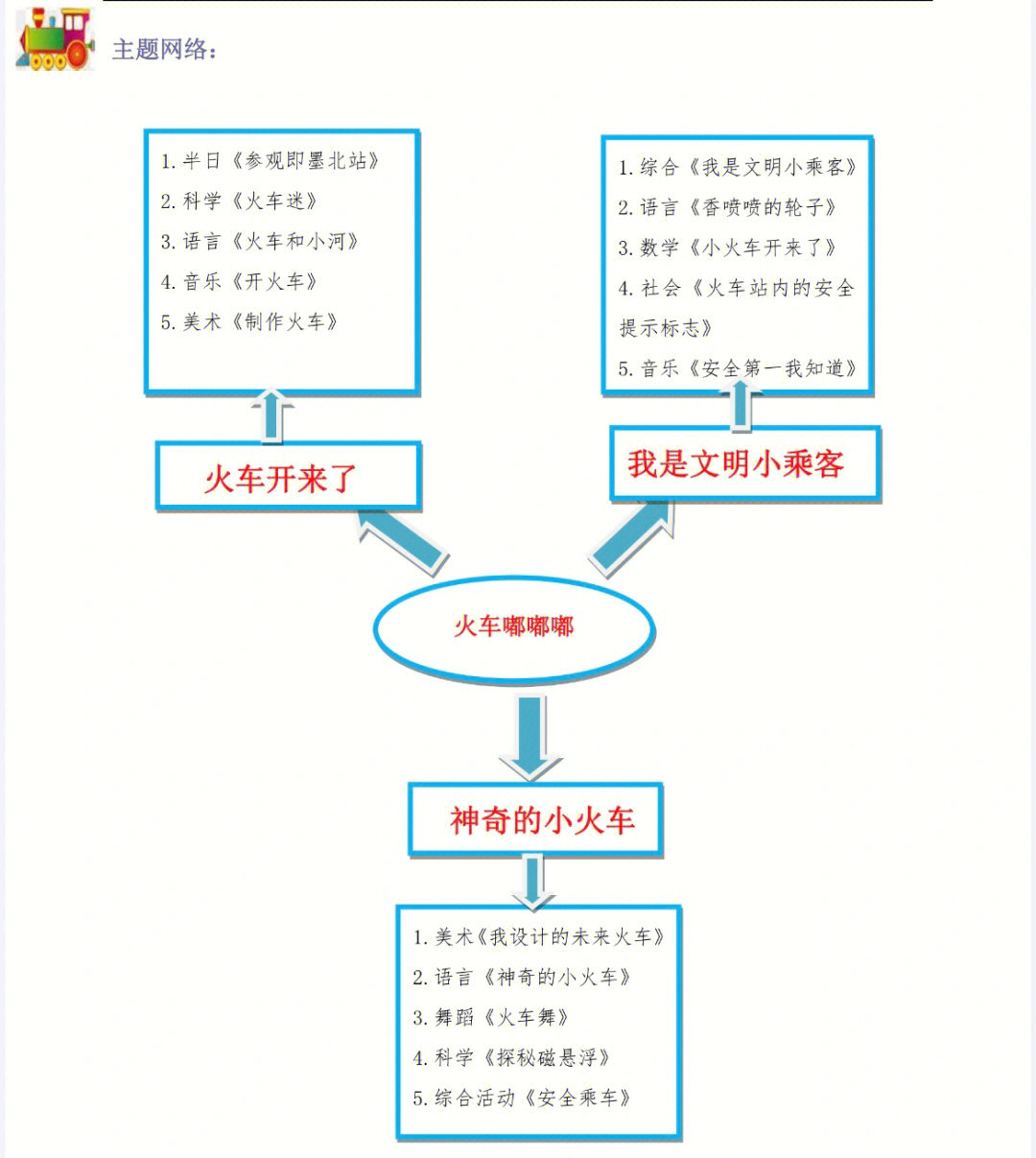 中班交通工具主题网络图片