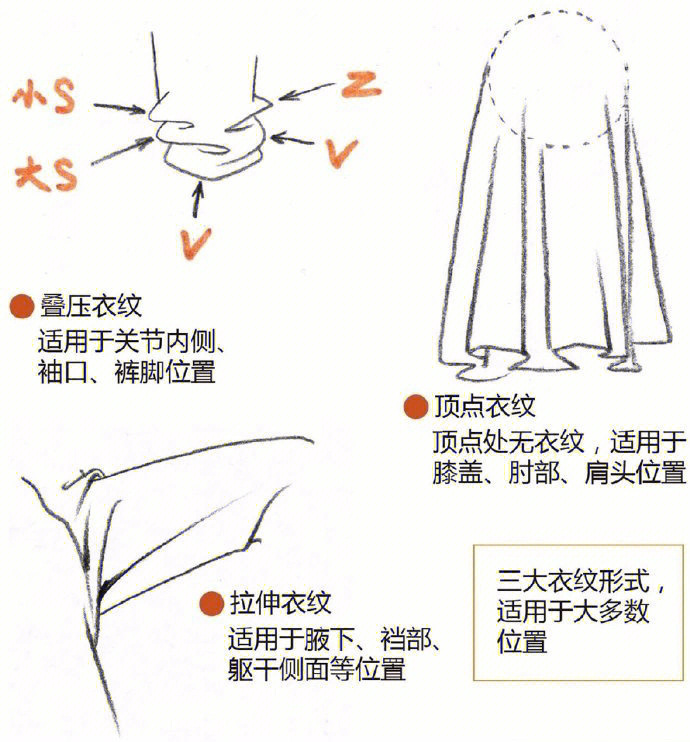 速写衣纹规律的理解