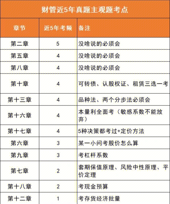 cpa财管审计10道必背大题快拿下