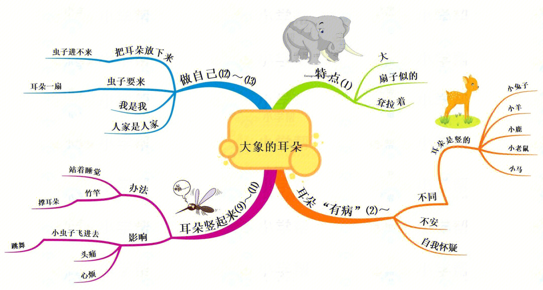 贝的故事思维导图图片