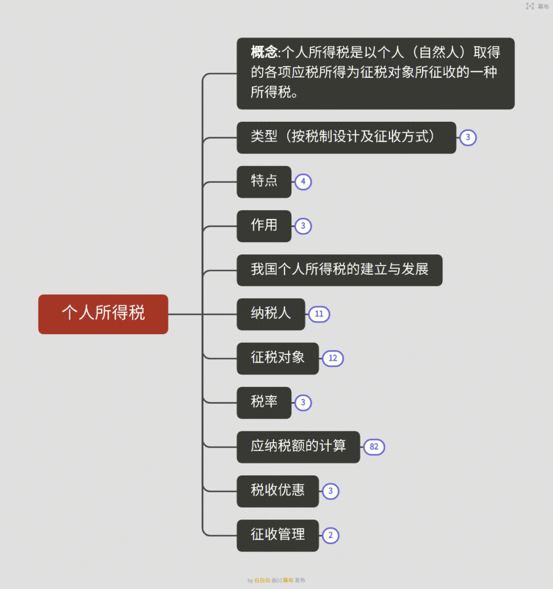 思维导图中国税制第七章个人所得税