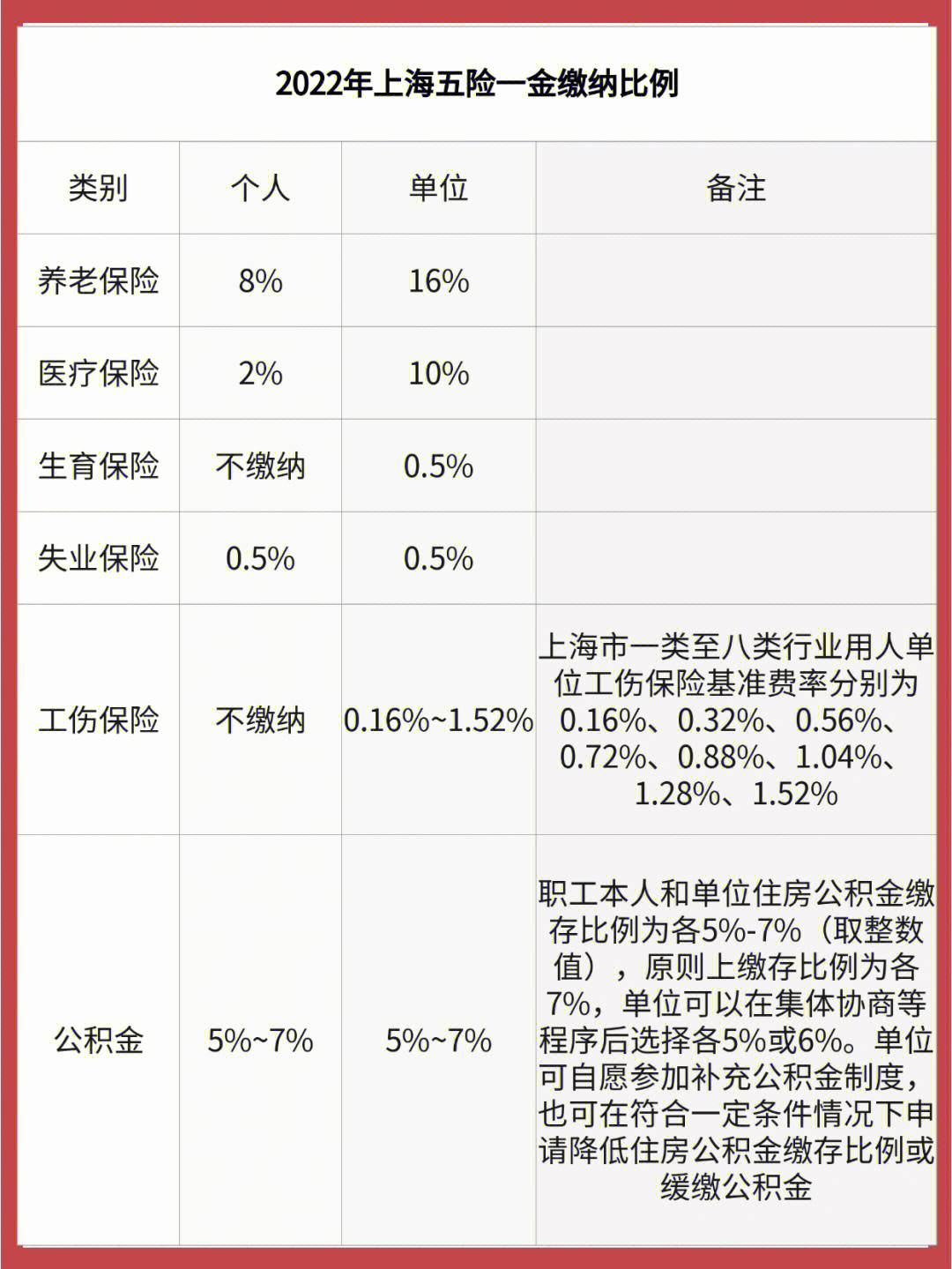 2022年上海社保一个月你需要缴纳多少