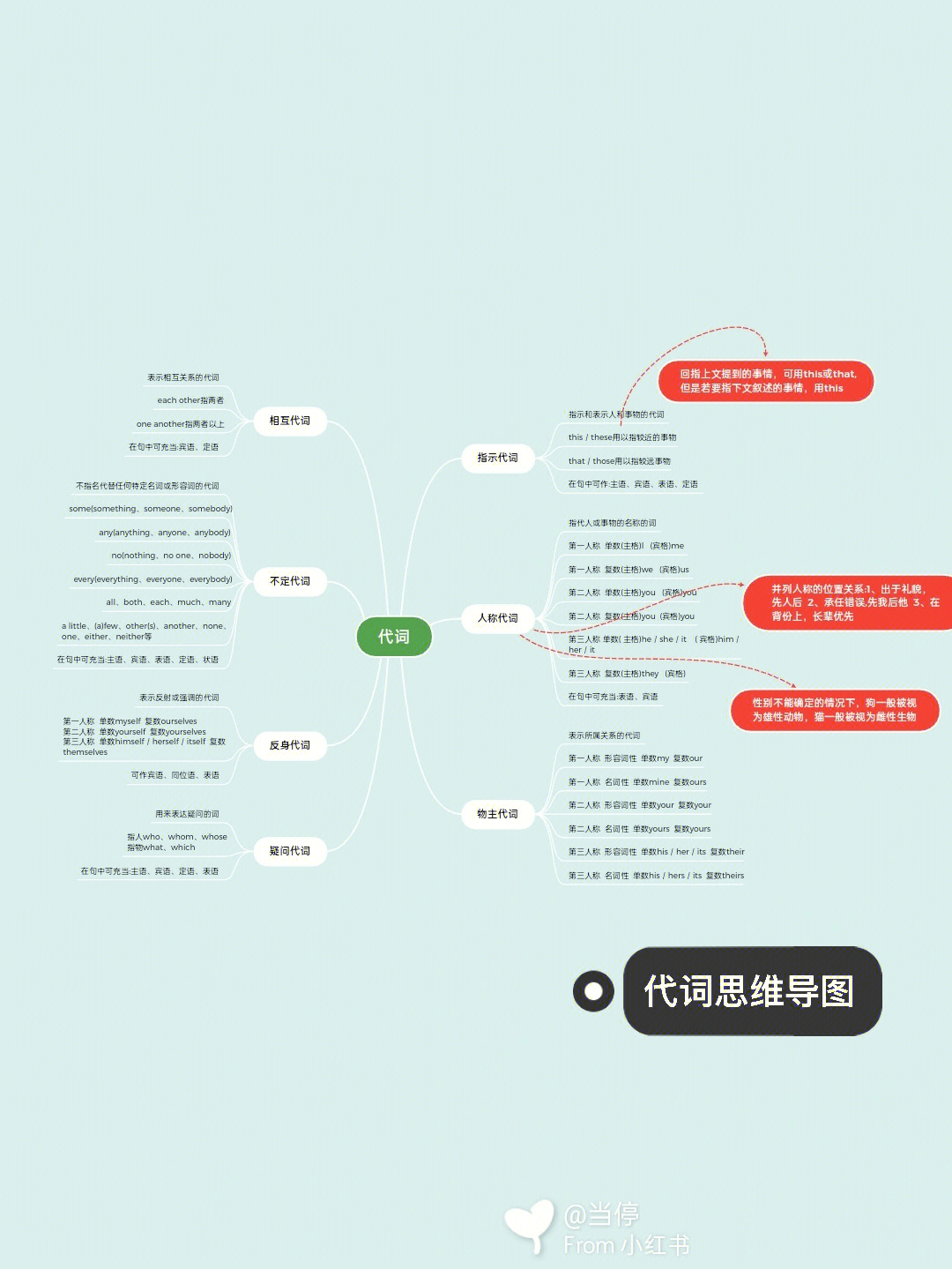 代词的思维导图手绘图片