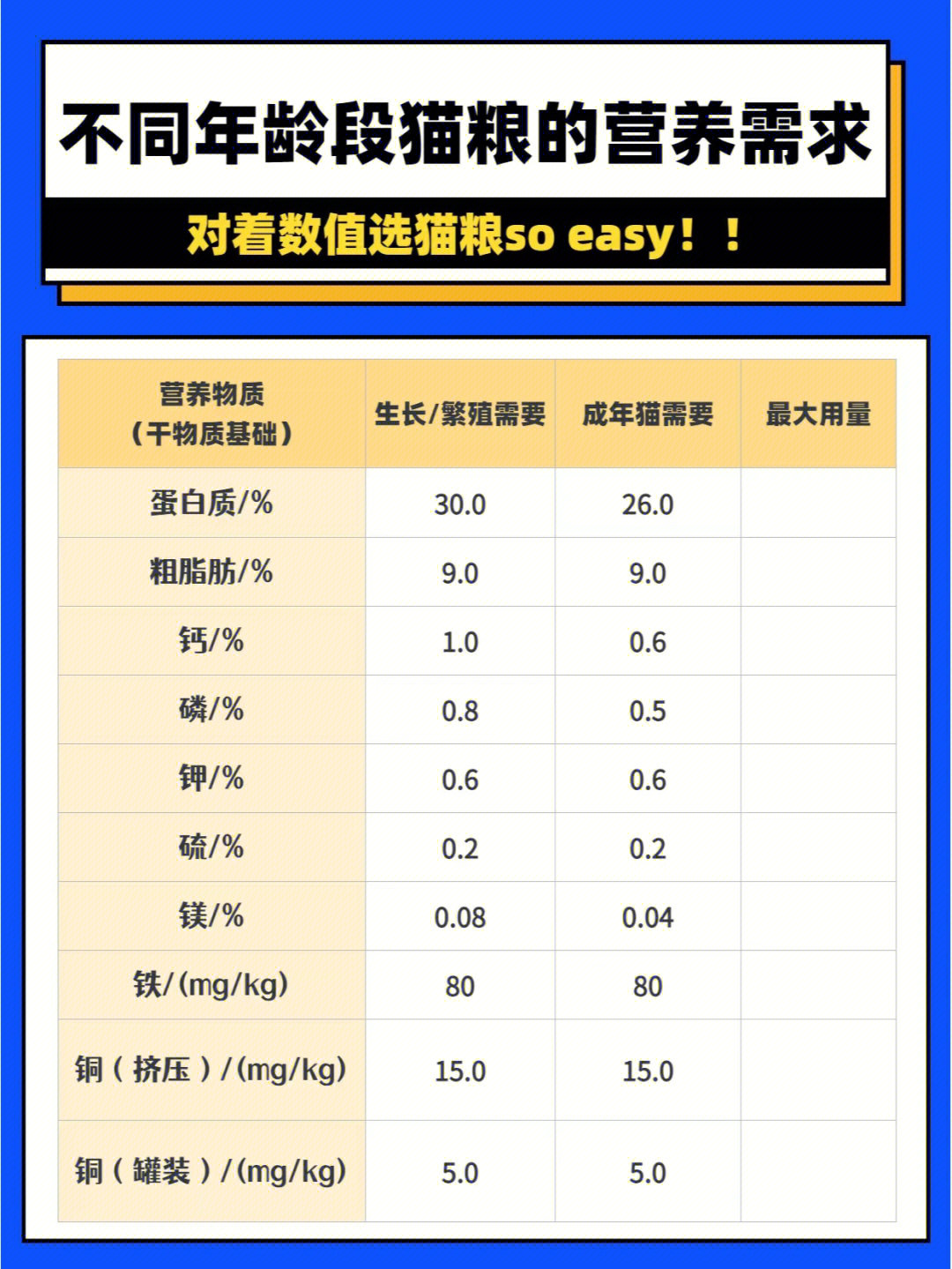 幼猫vs成猫的营养需求60保健品到底补多少