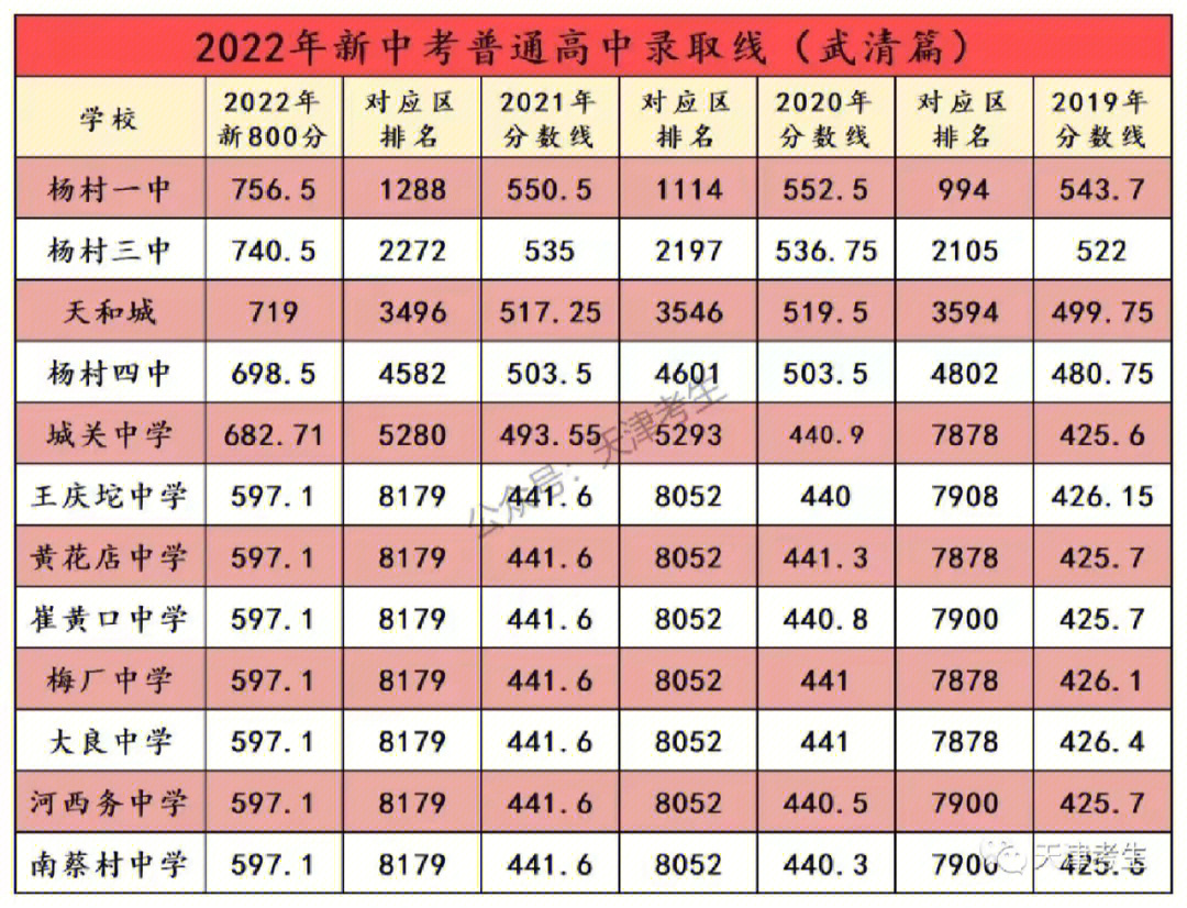 2022年武清宝坻宁河中考分数线出来啦