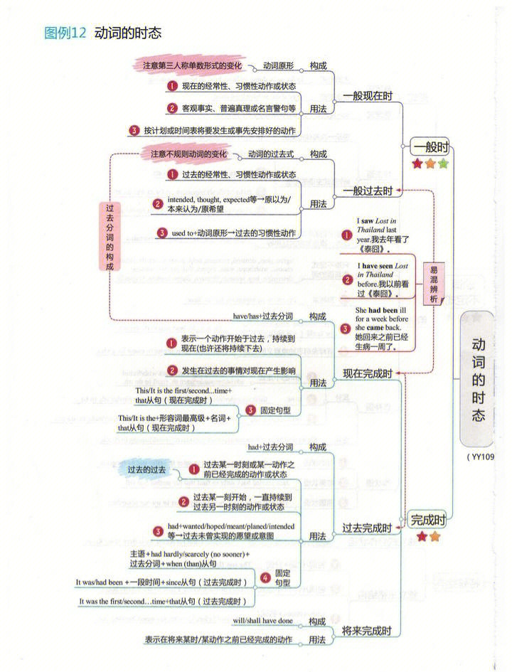 英语思维导图三