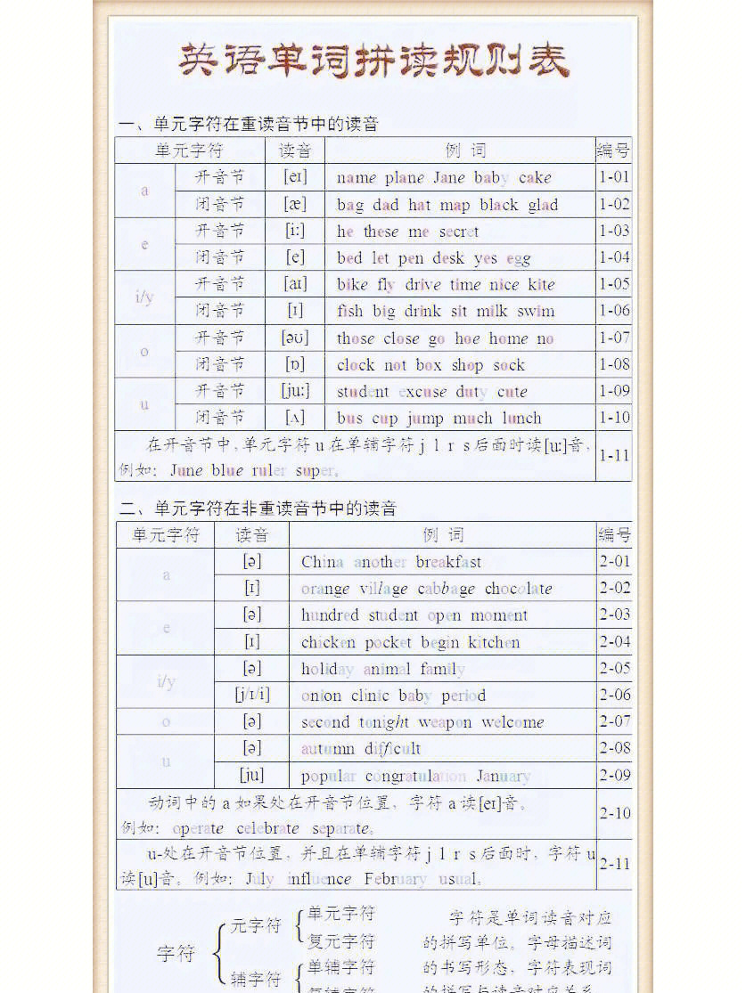 英语单词拼读规则表标准发音一步到位