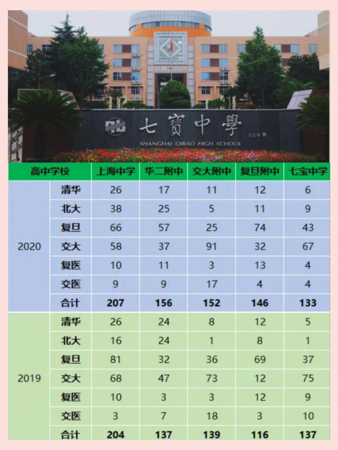 通过近几年北清复交录取数据,其实就能看出:七宝中学已经彻底挤进上海