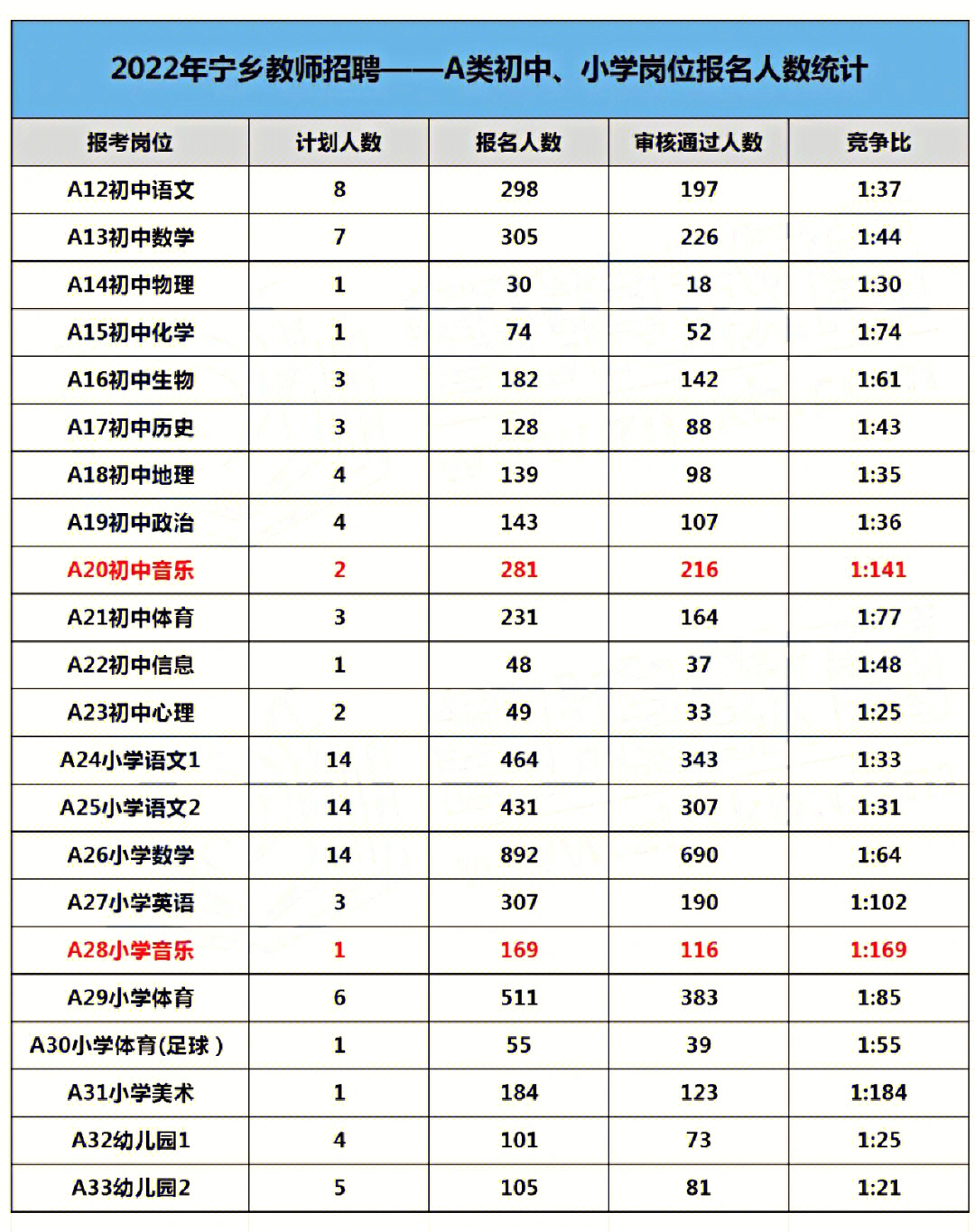 2022长沙市音乐老师招考情况分享1