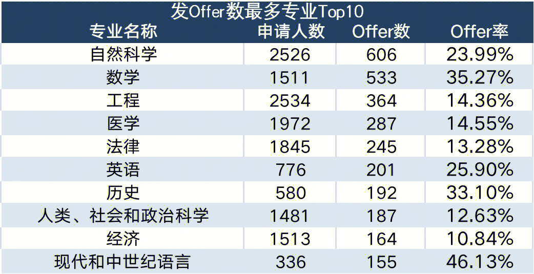 剑桥大学录取分数线图片