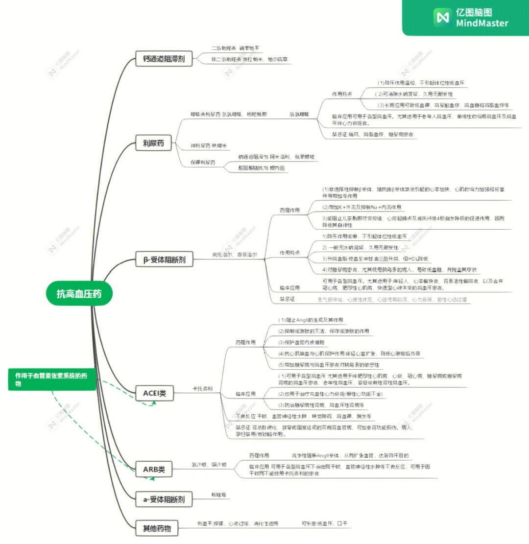 冠心病药物思维导图图片