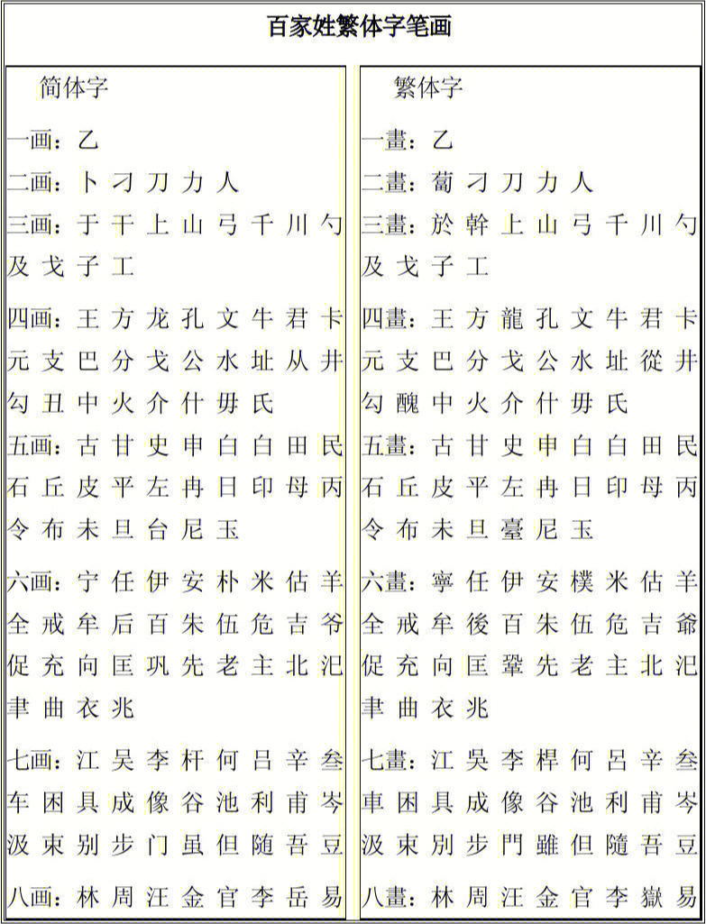 百家姓简繁体字笔画对照表