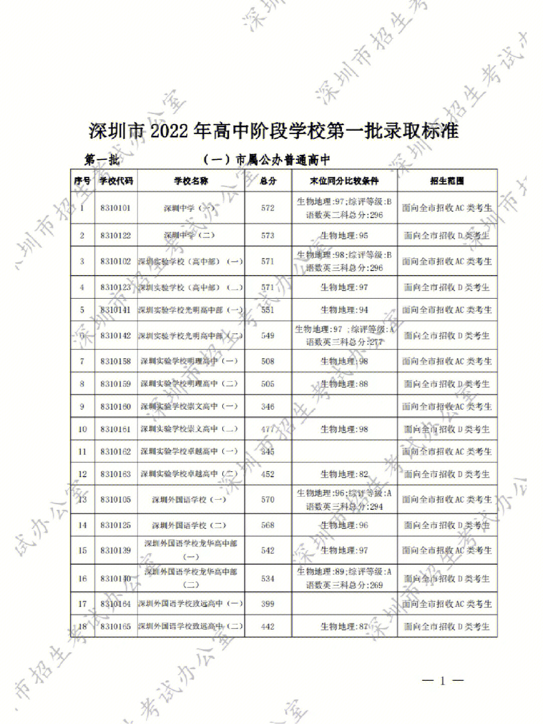 深圳中考第一批录取分出了