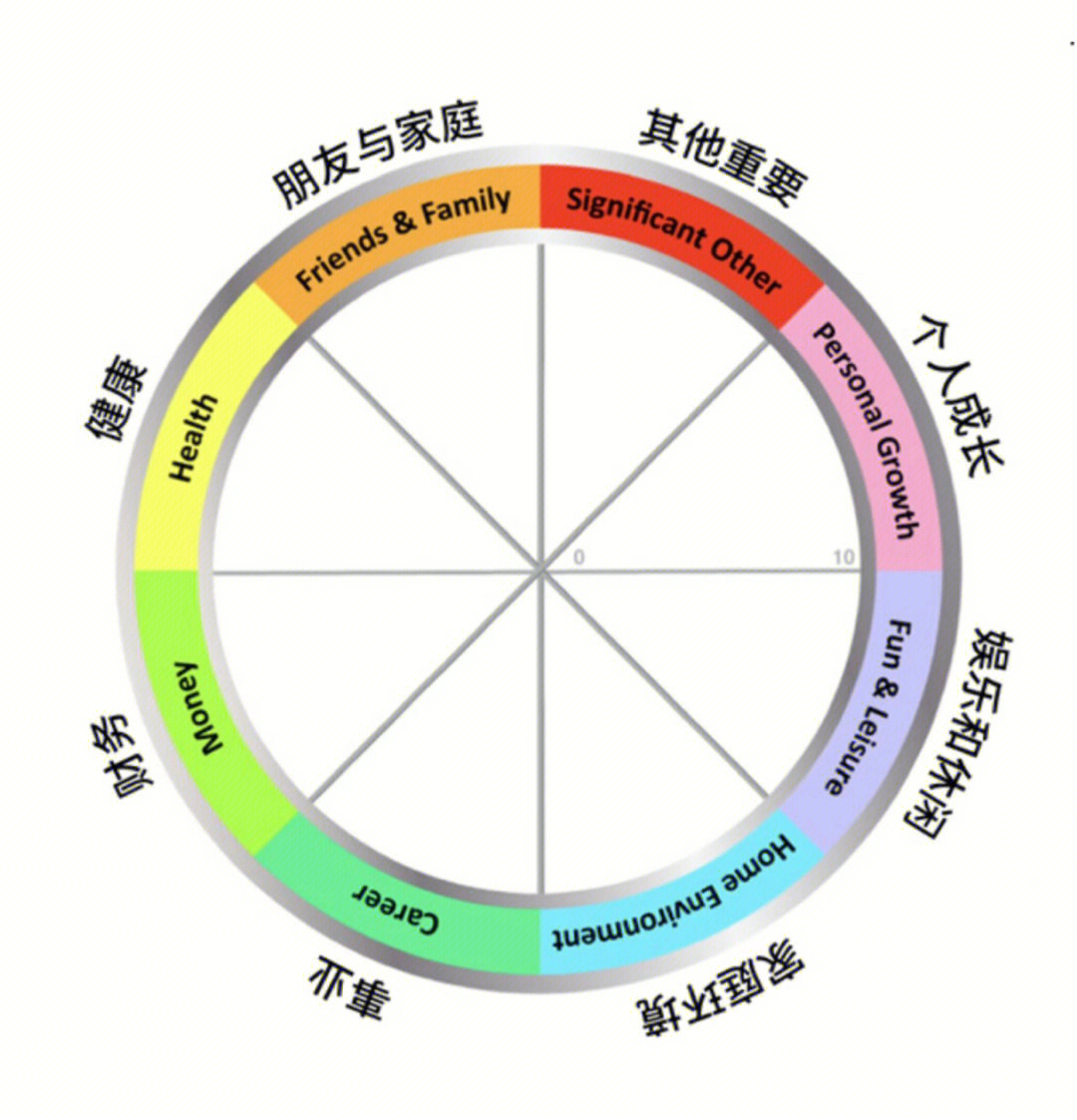 八大维度16615个人成长:知识,能力,身心灵成长26615自我实现