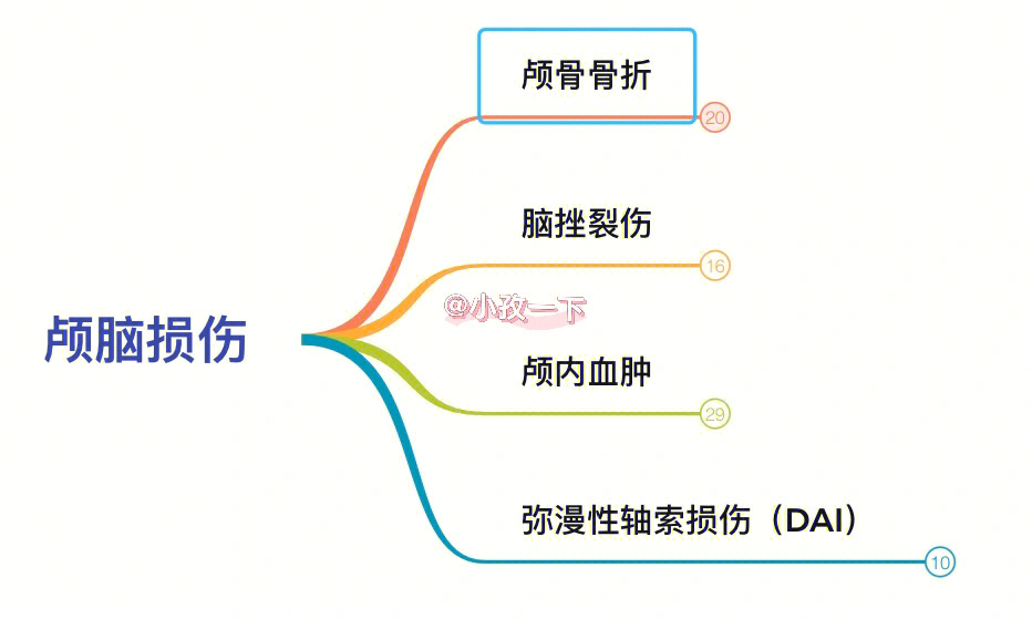 医学生笔记02医学影像诊断学