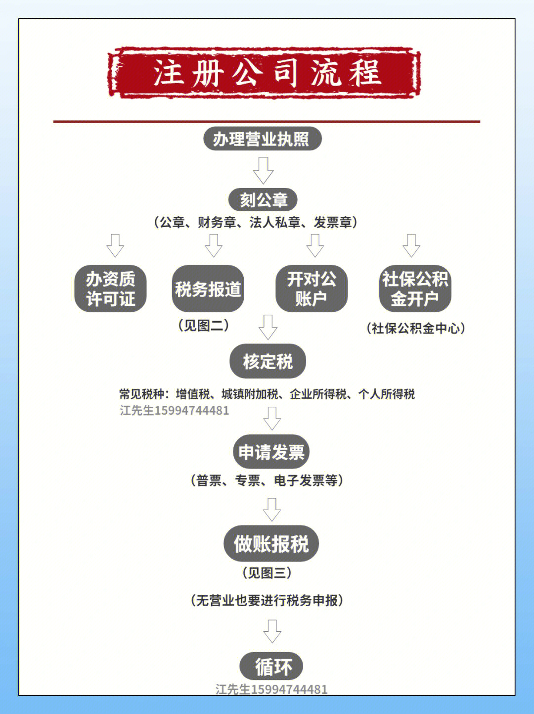 太齐全了新公司注册开户报税详细流程