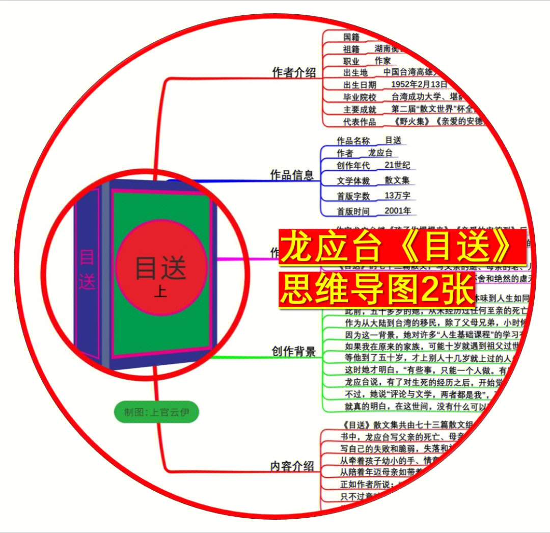 目送思维导图图片