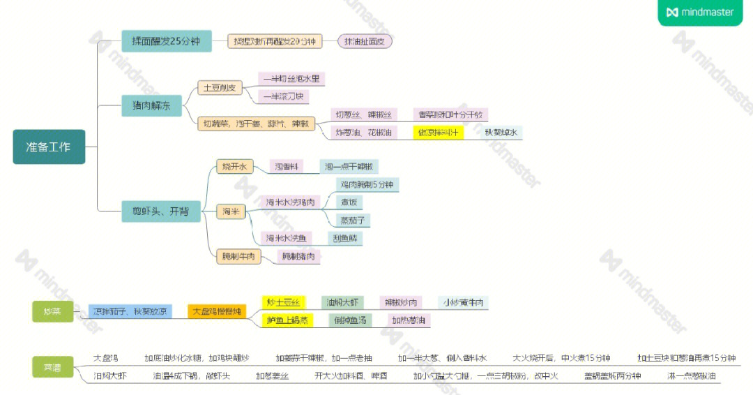 做菜的思维导图怎么画图片