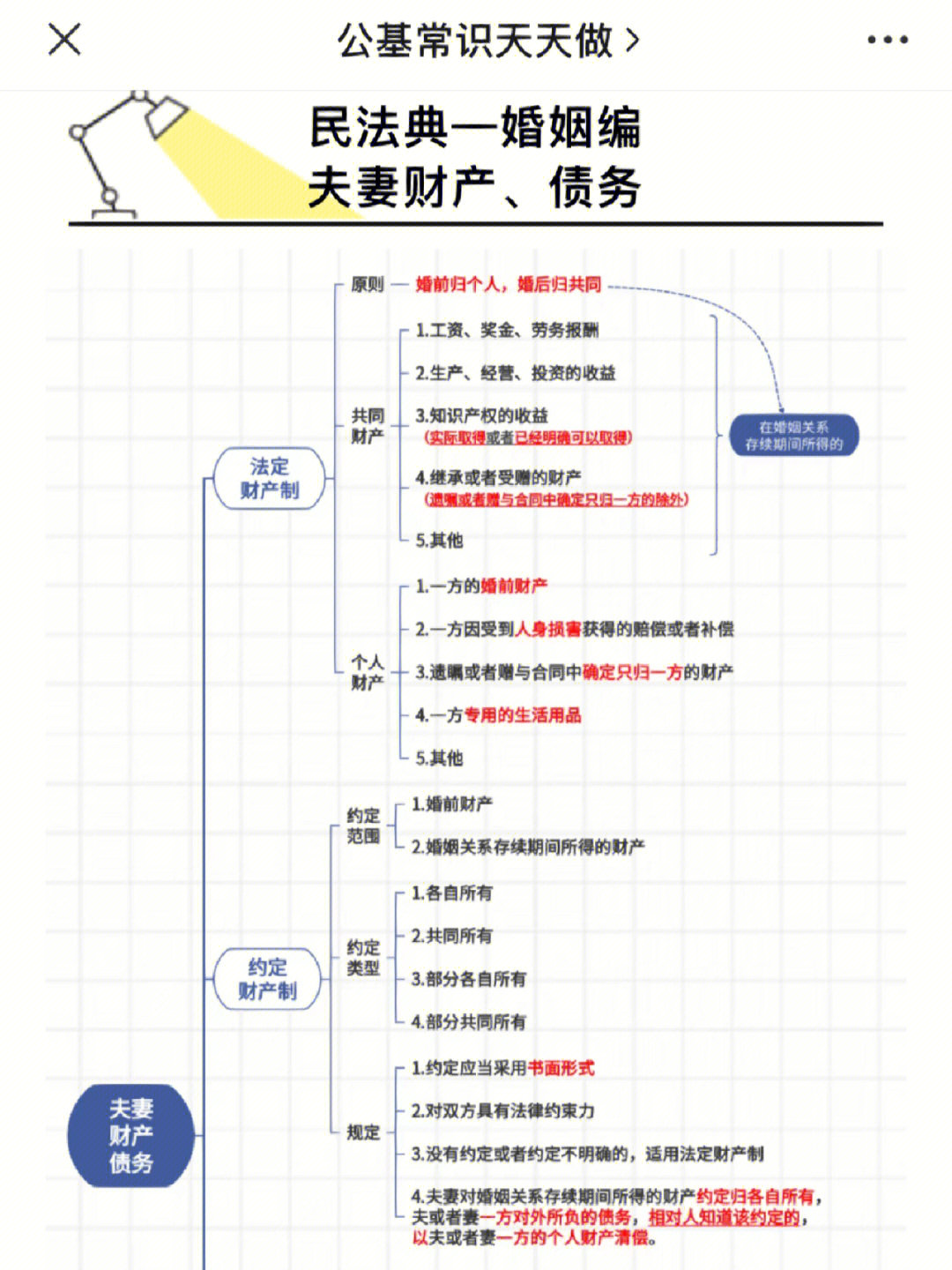 小学生民法典思维导图图片