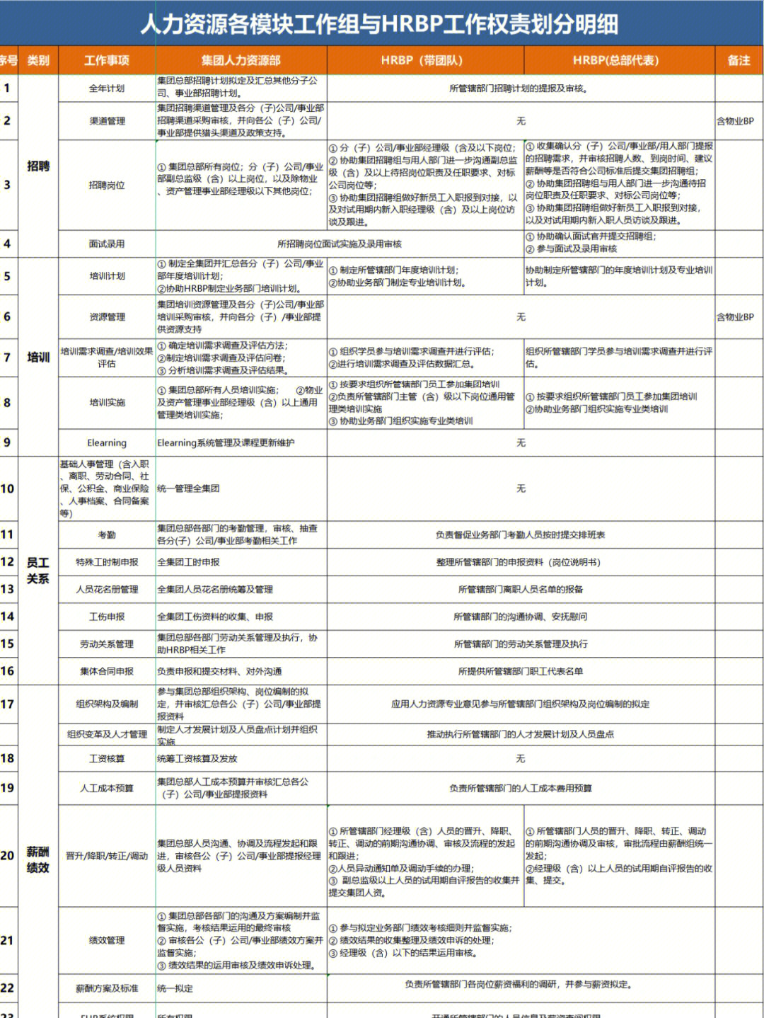 事务性hr和hrbp的工作职责有哪些区别