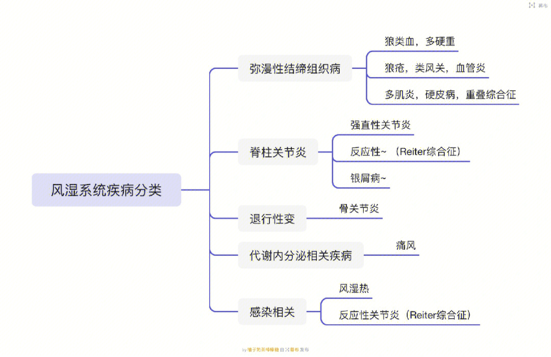 思维导图  