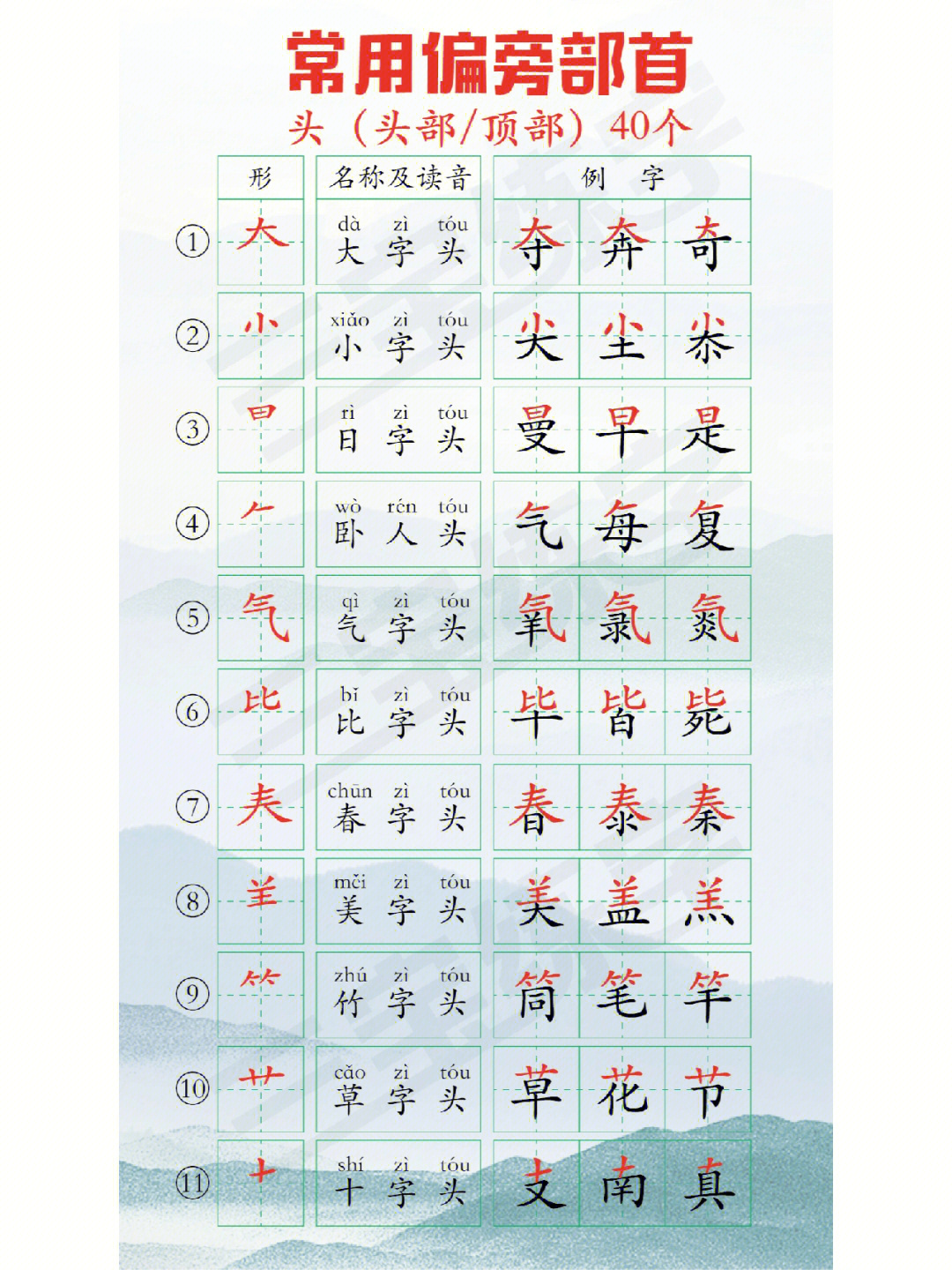 常用偏旁部首及例字头部顶部40个