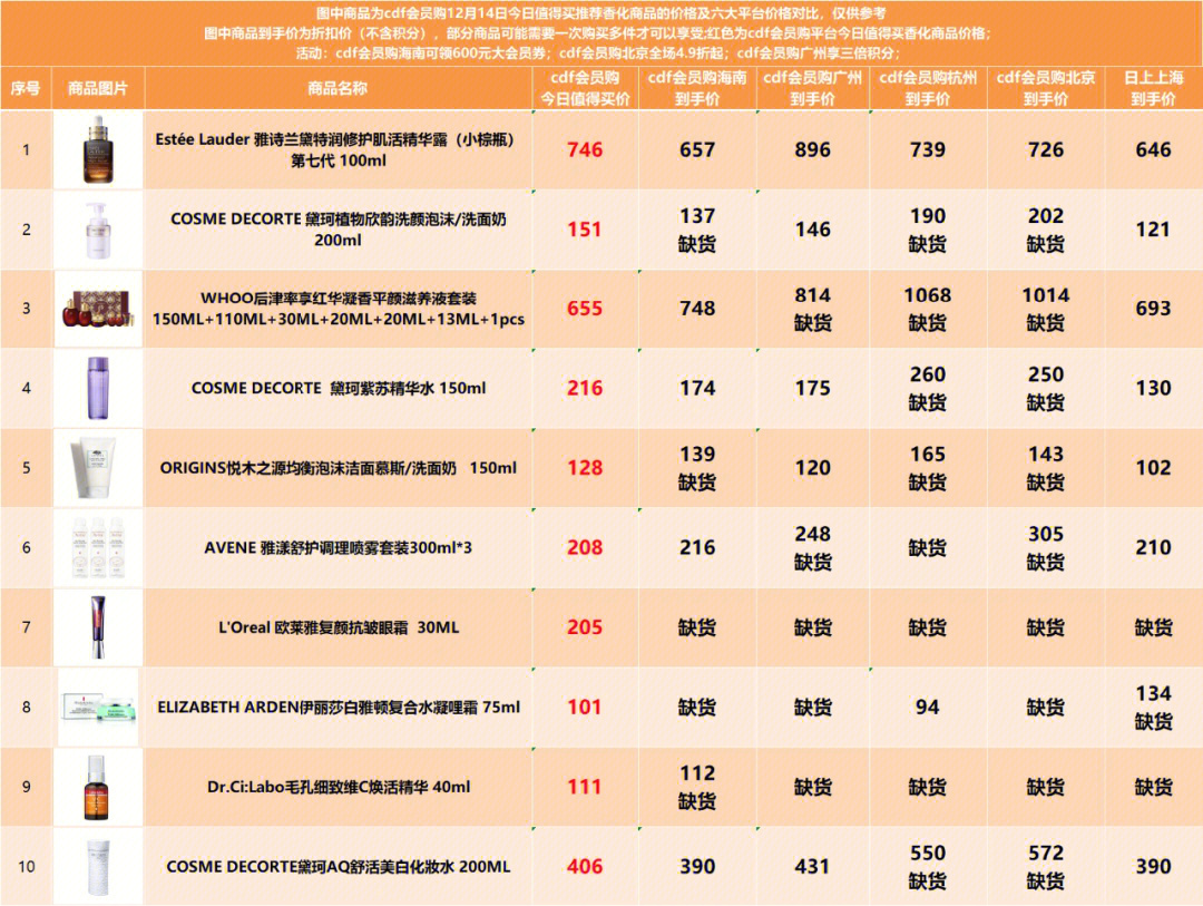 1214cdf会员购今日值得买香化商品比价清单