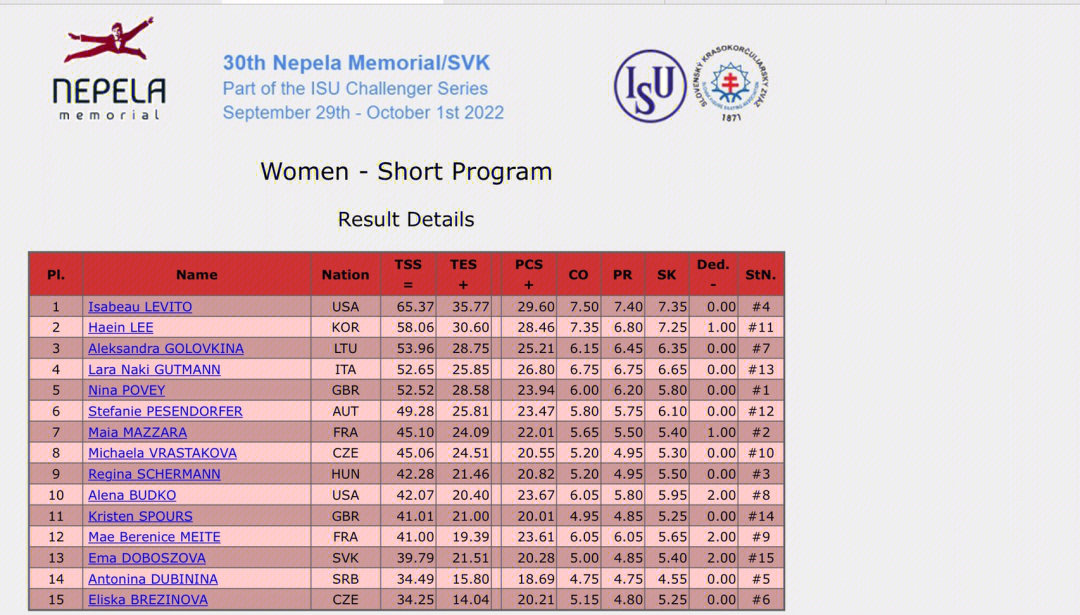 cs内佩拉纪念杯女单sp成绩小分表