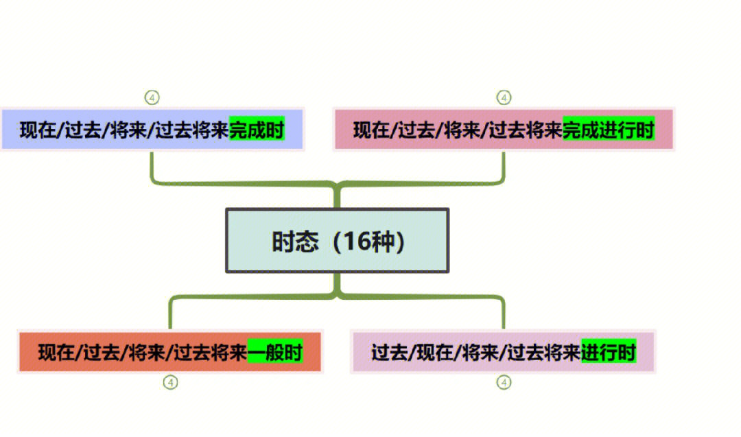 五大时态思维导图高清图片