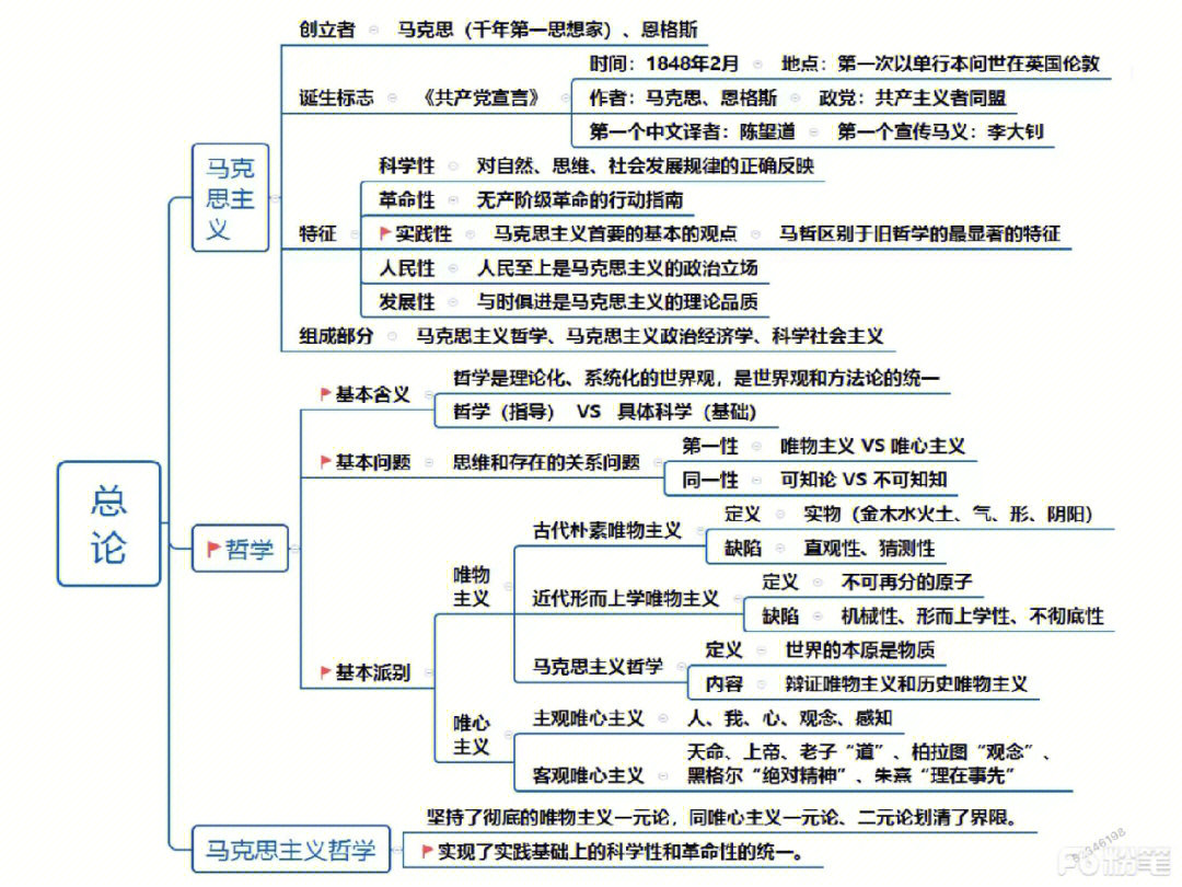 哲学必修四思维导图图片