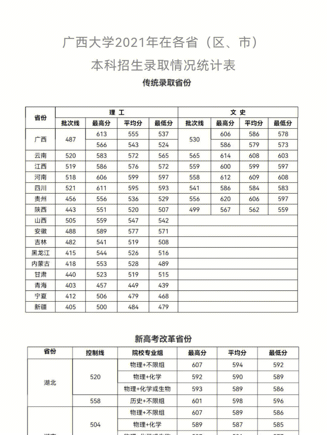 大学gzh"广西大学#广西大学#广西高考#招生计划#录取分数线