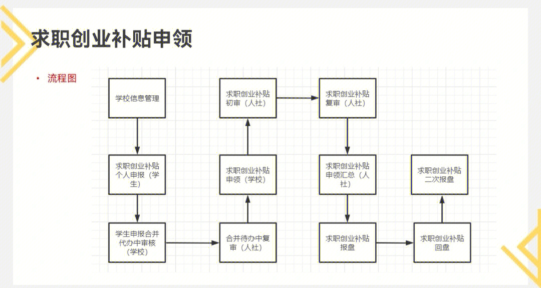 关于求职创业补贴