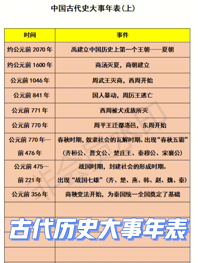 整理了中国古代史大事年表(上),包含朝代更替和重大事件,从夏开始一直