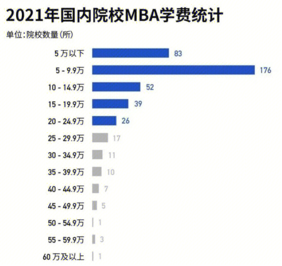 家人们读mba要趁早今年学费涨势喜人