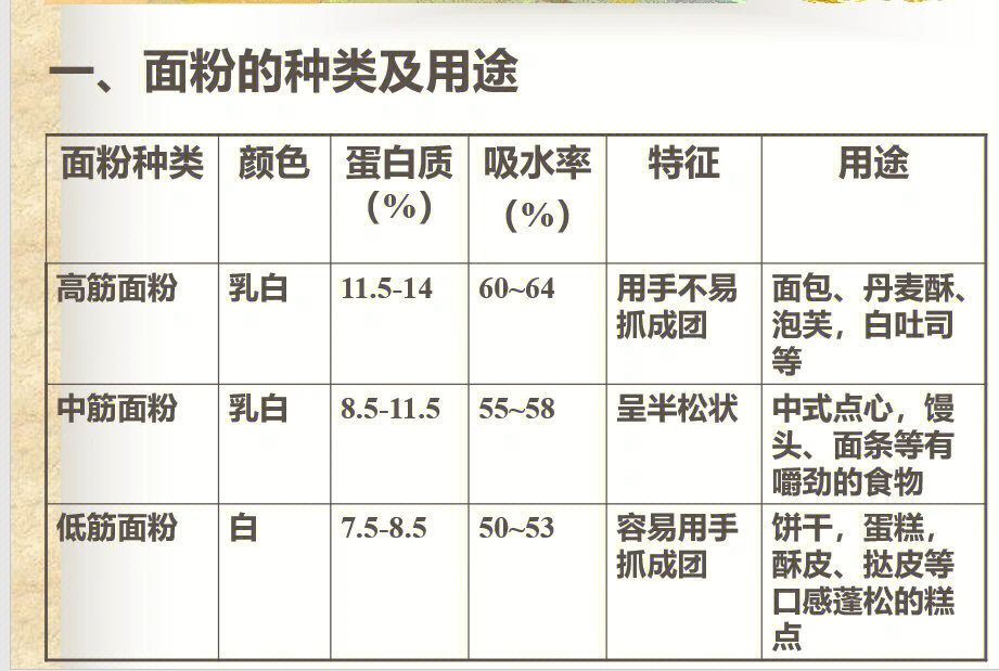 面粉的来历图片