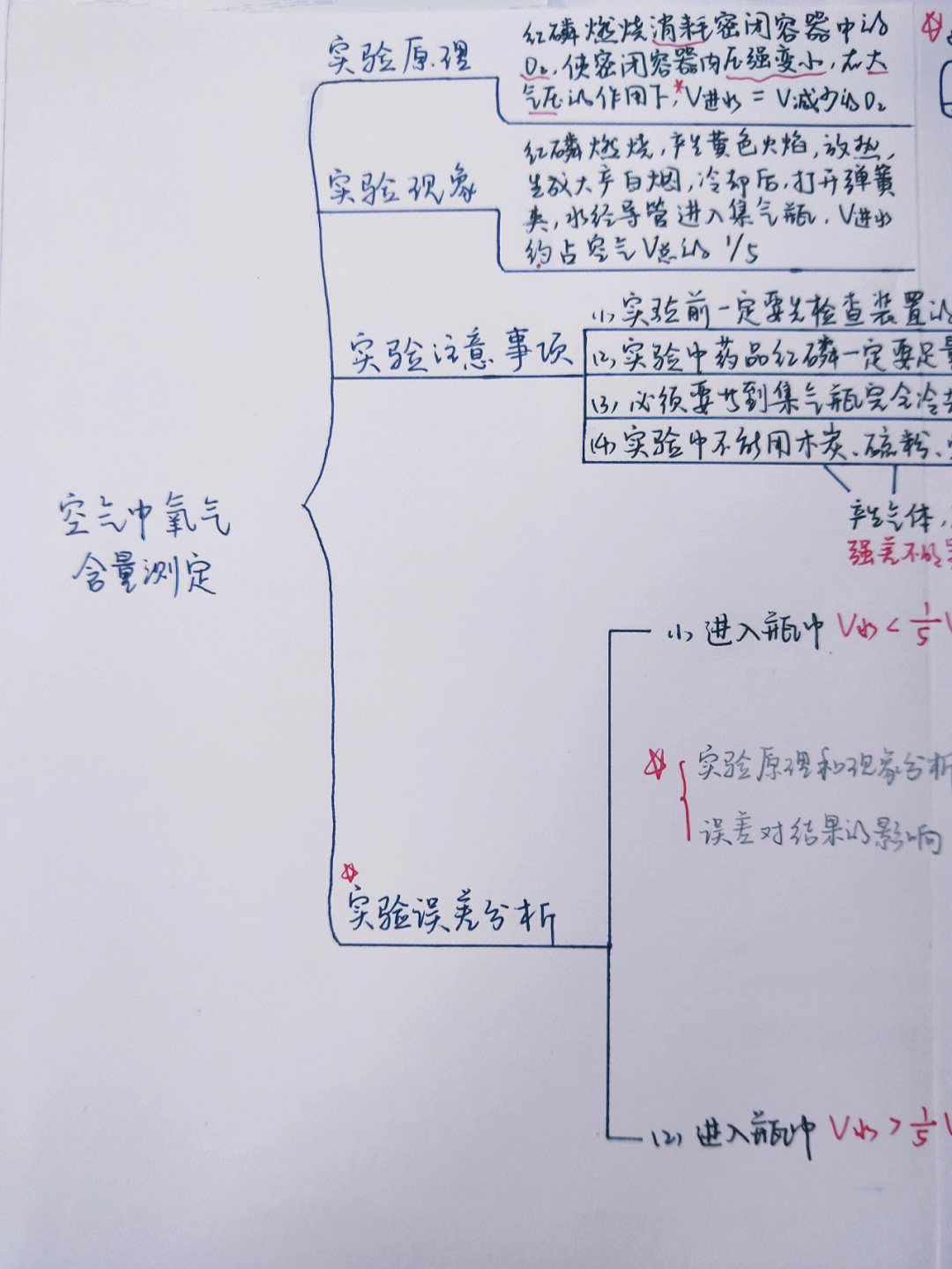 氧气含量测定思维导图