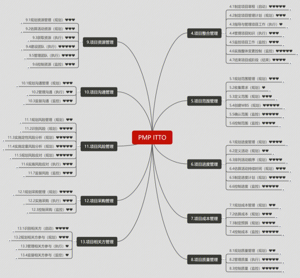 快收藏pmp章节思维导图