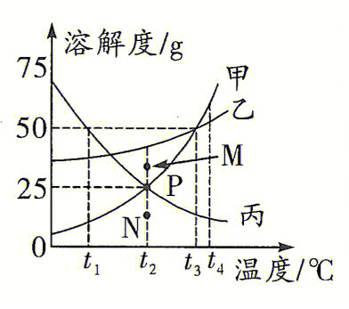 一个图学会溶解度曲线