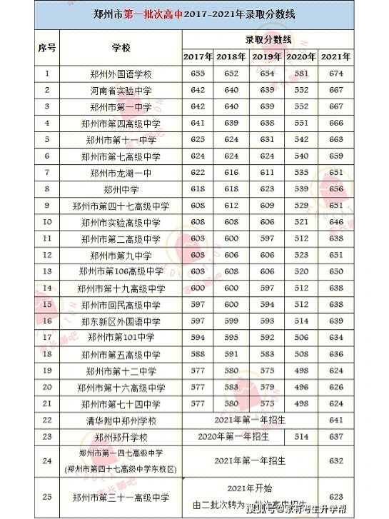 河南省郑州市高中录取分数线