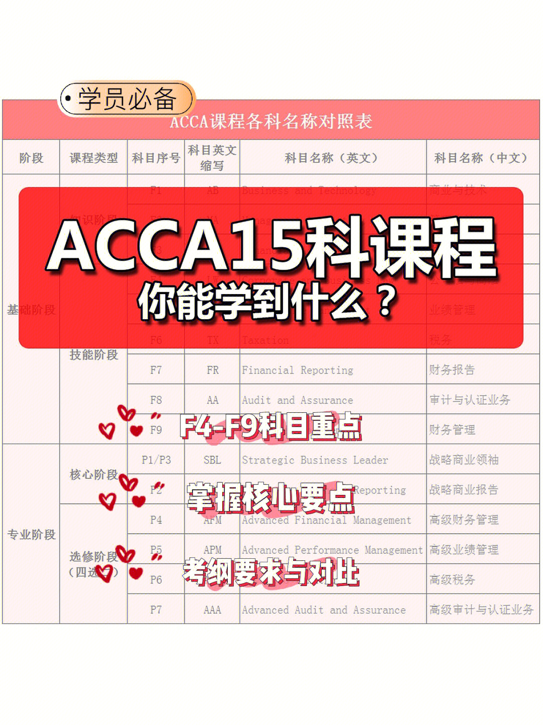 acca课程的难度是逐渐增加⬆️的,只有充分的掌握了考纲的重点,才