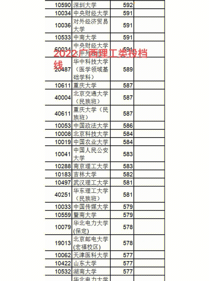 985211都高(深大今年在广东多数专业组都降了,普通专业最低已经跌破3