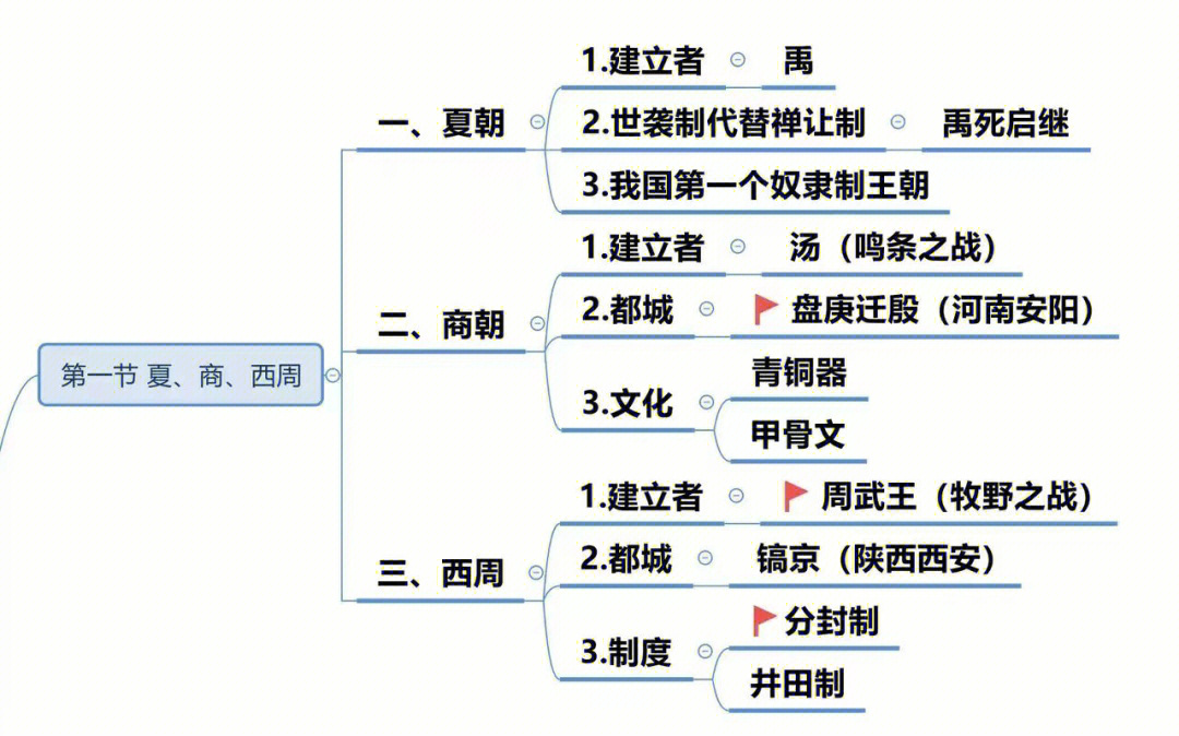 中国历史思维导图