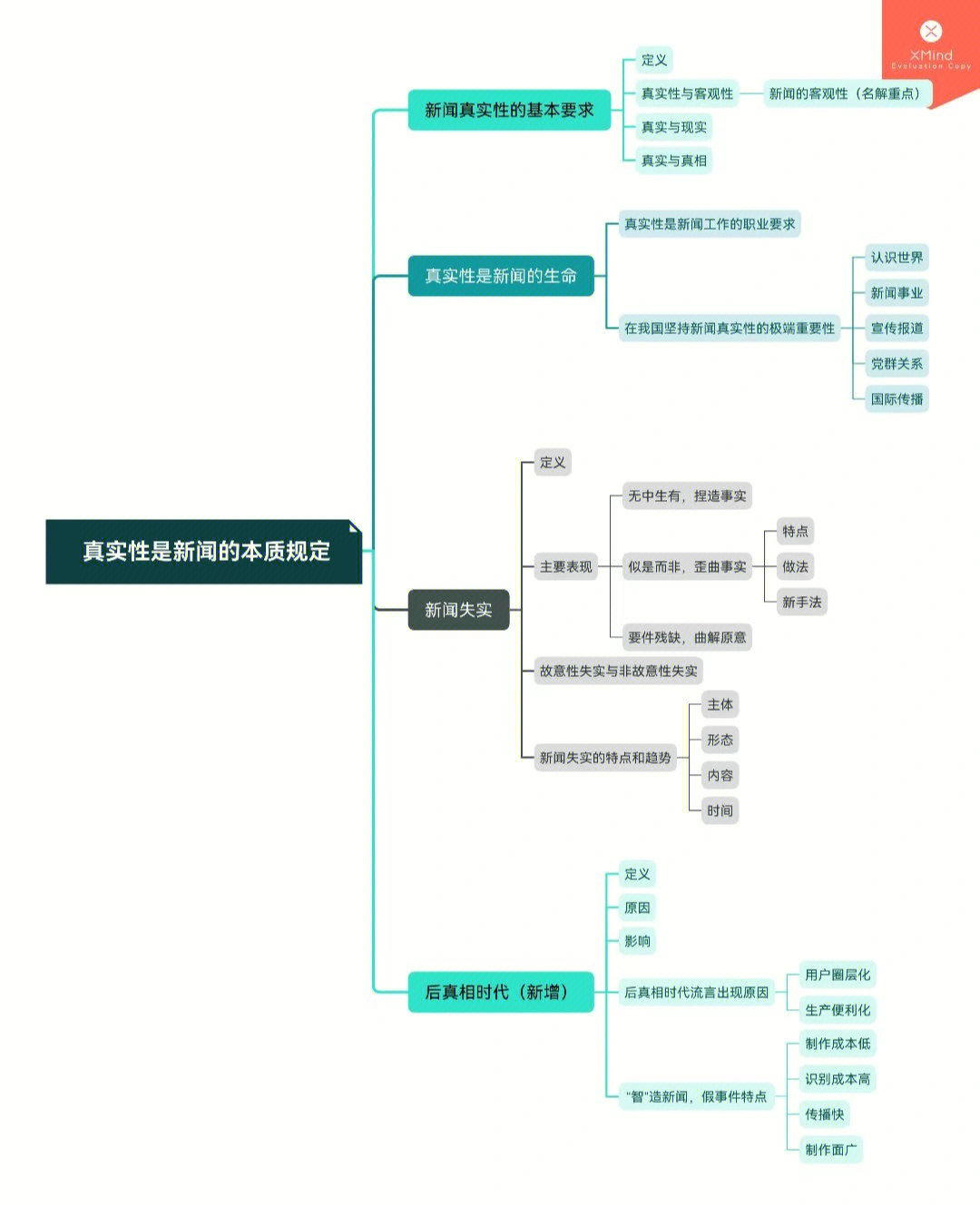 新闻知识点思维导图图片