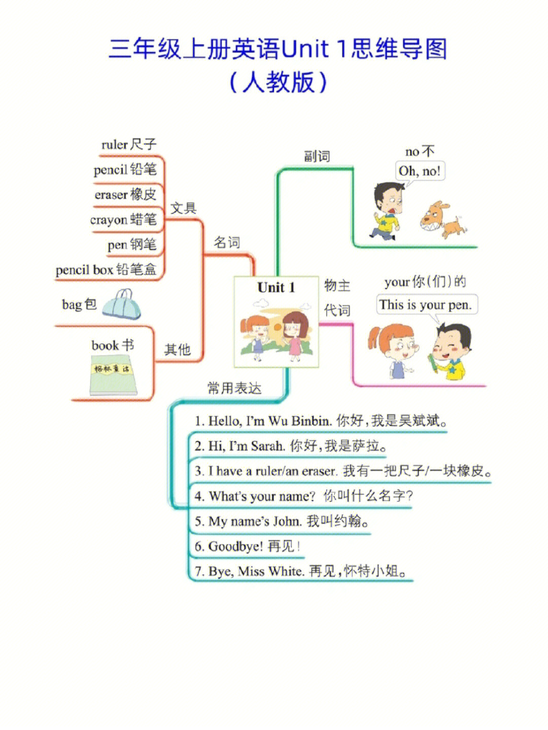 三年级上册英语第1一6单元思维导图人教版