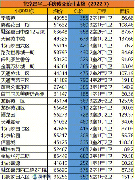 7月份北京昌平二手房成交量汇总