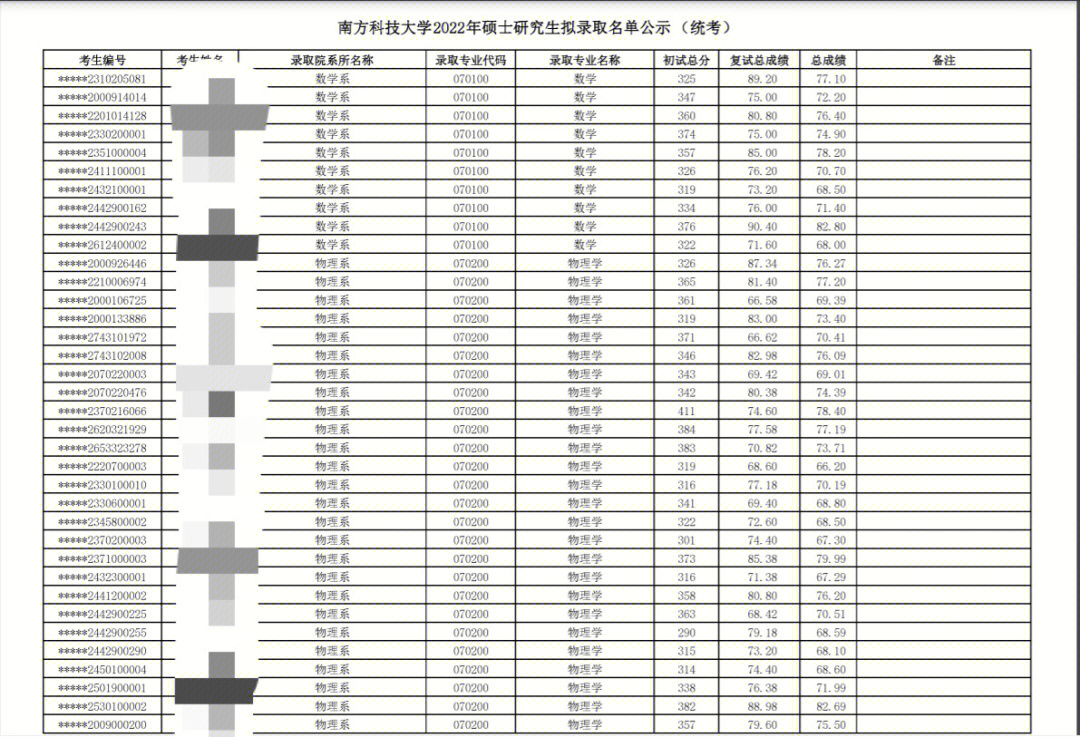 南方科技大学分数线图片