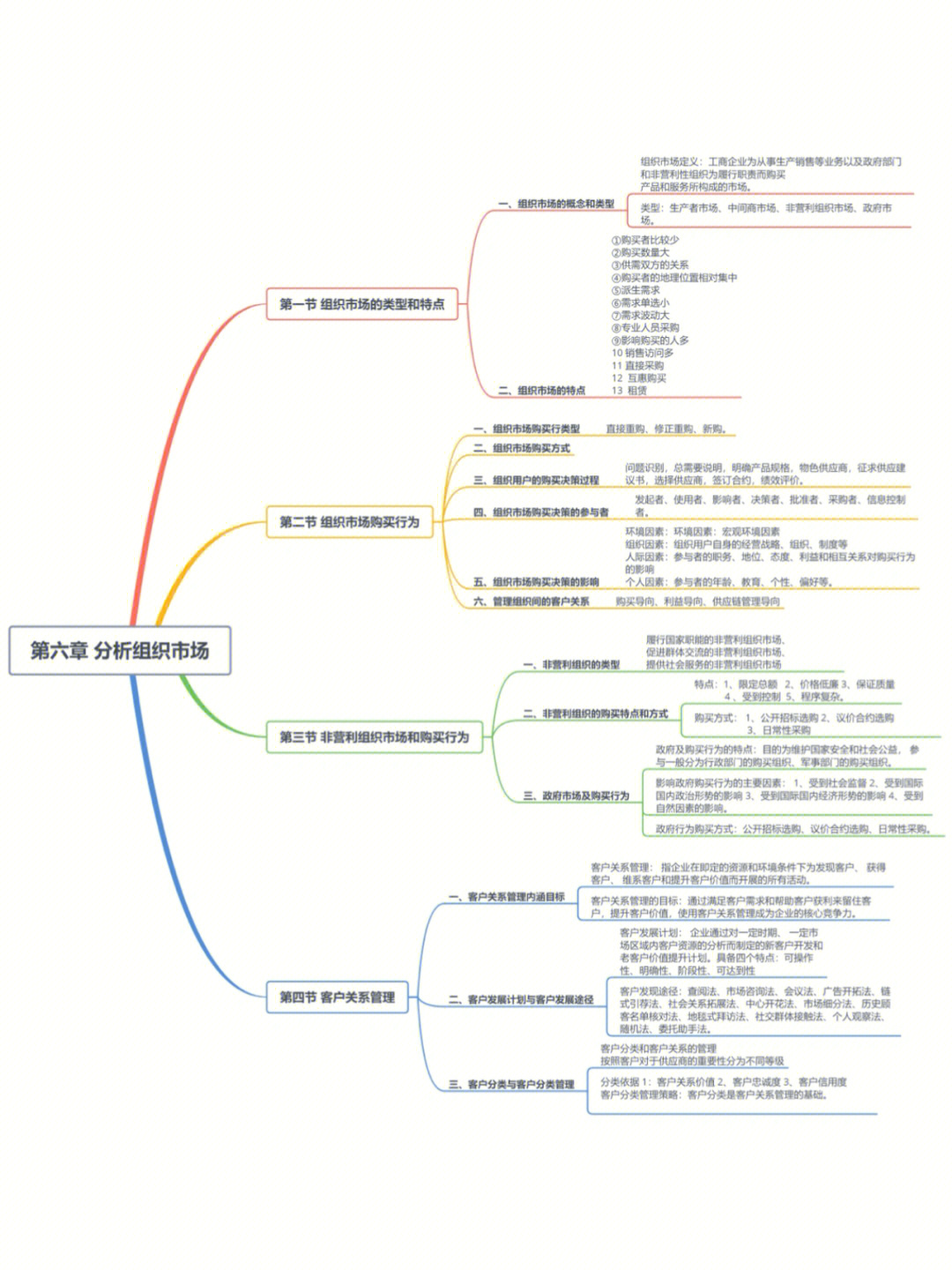 营销六步法思维导图图片