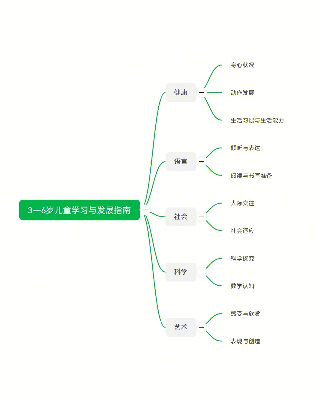 快速记忆36岁儿童学习与发展指南思维