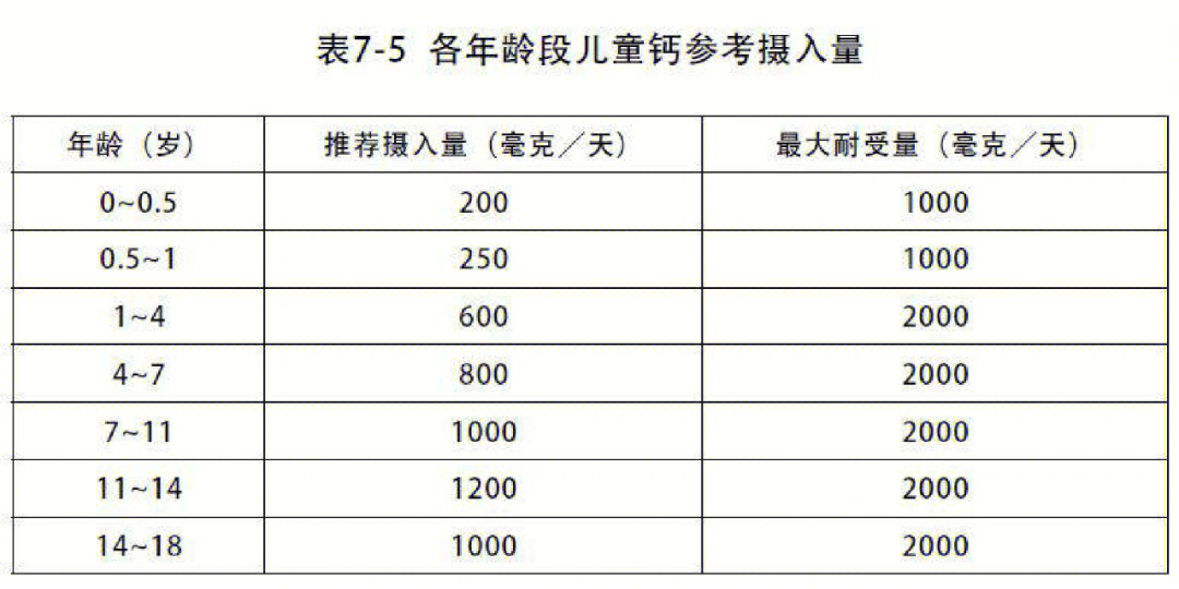 儿童补钙量参考表图片