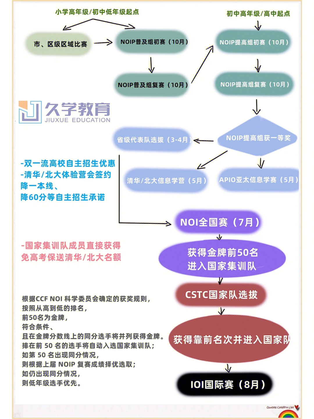 少儿编程年龄段规划信息学奥赛篇